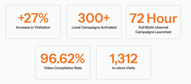 Agency Case Study Results