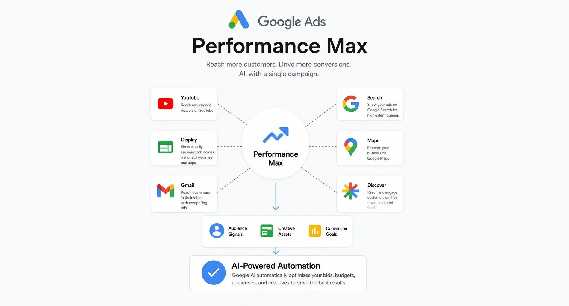 AI Max is Amazing, But Don’t Treat it Like a Checkbox