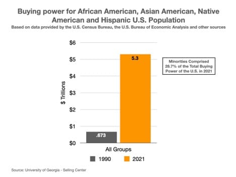 Buying power for African American, Asian American, Native American and Hispanic U.S. Population