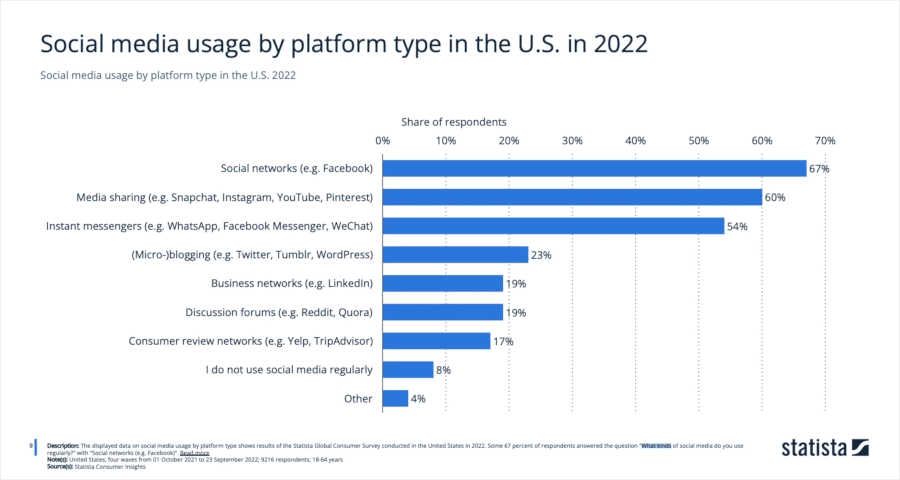 Social media usage by platform type in the U.S. in 2022